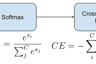 Softmax and cross-entropy for multi-class classification.