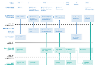 3 Reasons Why Sticking to the Standard Service Blueprinting Practices May Not Be the Best