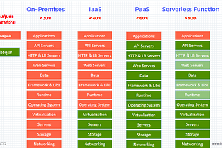 เซิร์ฟเวอร์เลส (Serverless Technology) ไร้เซิร์ฟเวอร์ ไร้คนดูแล ลดค่าใช้จ่าย