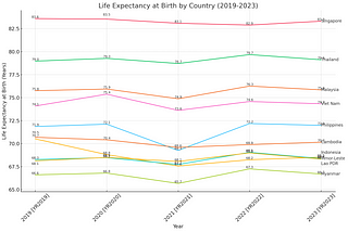 Tracking Life Expectancy in Southeast Asia: Trends and Insights from 2019–2023