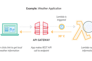 Building a serverless website with S3