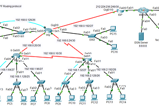 สรุปการทดลองแลป OSPF