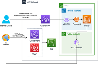 Restricting CloudFront access to Client VPN