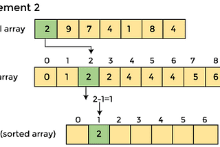 Counting Sort