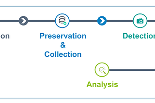 Cloud forensics