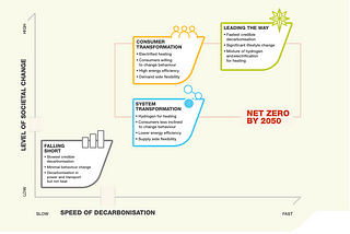 Roads to Net Zero: A view on NGESO’s latest Future Energy Scenarios