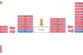 Fun social experiment that shows handovers are inefficient in software engineering context