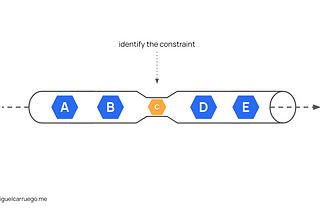 Graphical description of identifying the constraint in a process.