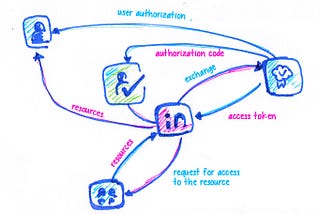 The OAuth2.0 Protocol