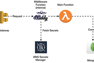Amazon API Gateway, AWS Lambda, Middy lamda middleware