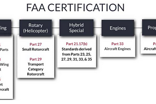 UAM AIRWORTHINESS CERTIFICATION STANDARDS AND REGULATIONS