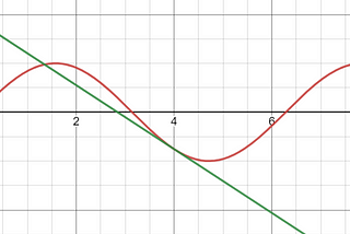 Derivatives