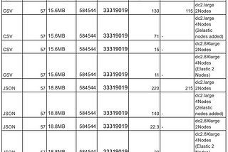 Bulk Load csv json avro files to aws redshift