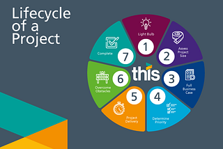 Portfolio, Programme and Project Management — Develop