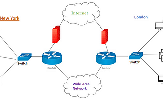 Networking