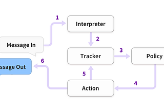 Building an end-to-end Conversational Assistant with Rasa