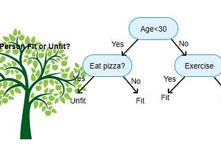 ML入門（十六）決策樹(Decision Tree)