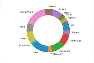 How to visualize data categories in python with pandas