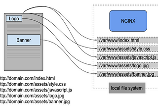 Using CDN for Assets Hosting