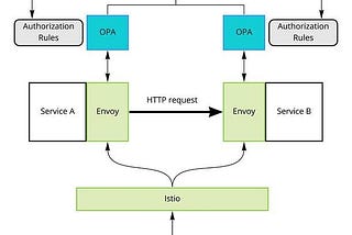 Styra DAS, OPA, and Envoy Integration Give You Fine-Grained Access Control Over Microservice API…