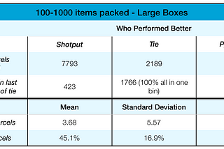 Efficiency of the Shotput Packing Algorithm