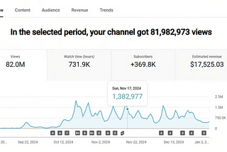 I Tried YouTube Shorts for 120 Days