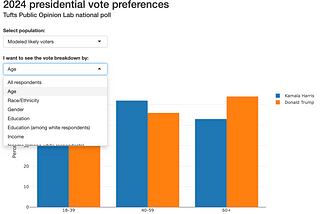 Tufts Public Opinion Lab national pre-election poll shows a close race for president