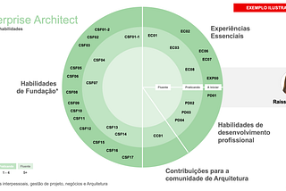 Como é a carreira de Arquitetura dentro do Santander?