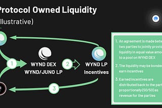 WYNNovation: Protocol Owned Liquidity