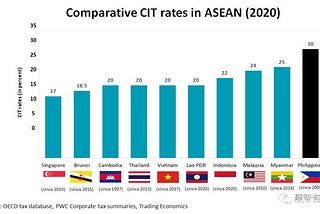 2021年最新稅務改革 CTRP ｜菲律賓投資必備知識｜營利所得稅將降低至25%-20%ㄎ