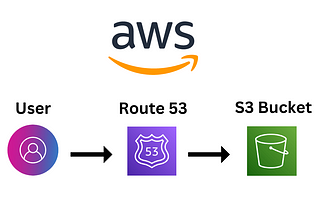 Launching a static website using two AWS services: Amazon S3 and Amazon Route 53
