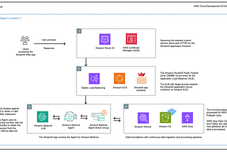 On AWS CDK and Agents for Amazon Bedrock