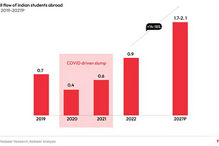 Abroad Masters Education — A ticket out of India?