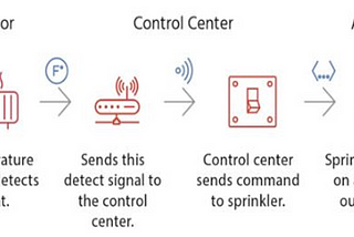 Role of sensors and actuators in Iot communication