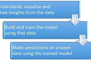 Human Resource Analytics using Machine Learning