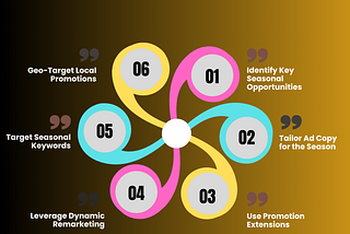 Google Ads for Seasonal Promotions: Maximize Sales During Key Periods