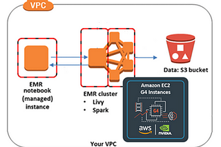 Diagram showing Amazon EMR cluster with GPU instances, connected to an NVIDIA GPU-based deep learning framework and data stored in Amazon S3, allowing for scalable and efficient processing of deep learning workloads.