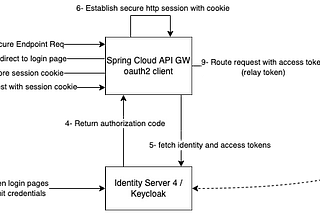 Spring Cloud API GW Customization for Authentication, Routing, Filtering, and Audit logs