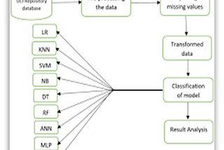 Predicting presence of Heart Diseases using Machine Learning Algorithms