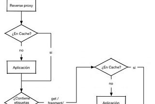 Usando Esi con Varnish y Symfony