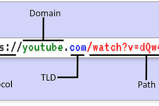 Understanding URL Encoding
