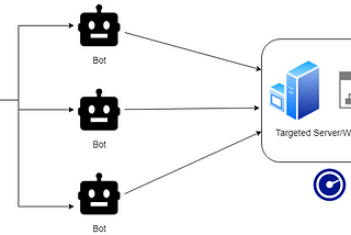 What are DOS and DDOS Attacks: Simply Explained!