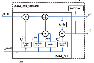 Implementation of LSTM in Trax framework