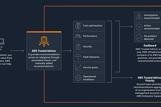 善用你的 AWS Trusted Advisor：提升雲端安全、效能與成本效益！