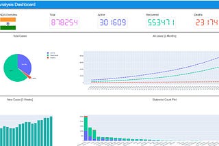 Coid-19 tracker dashboard India