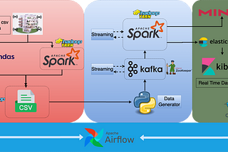 Data Engineering End-to-End Project — Part 1 — Spark, Kafka, Elasticsearch, Kibana, MinIO, Docker…