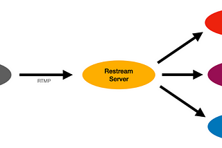Build a RTMP Restreaming Server on a Raspberry Pi
