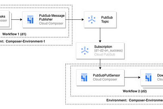 DAG-Dependency Patterns in Composer Multi-cluster environment