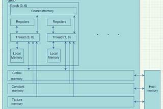 Dive into basics of GPU, CUDA & Accelerated programming using Numba in Python