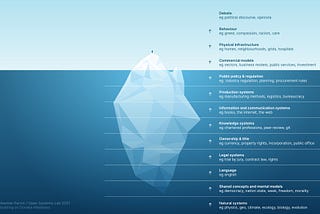 An illustration of an iceberg, most of which is beneath the surface of the sea. Above: Events and behaviour. Below: Systems.